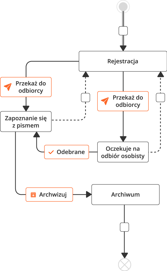 AMODIT Elektroniczny obieg dokumentów